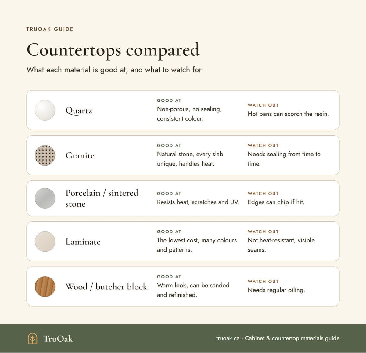 Infographic comparing quartz, granite, porcelain, laminate and wood countertops: what each is good at and what to watch for