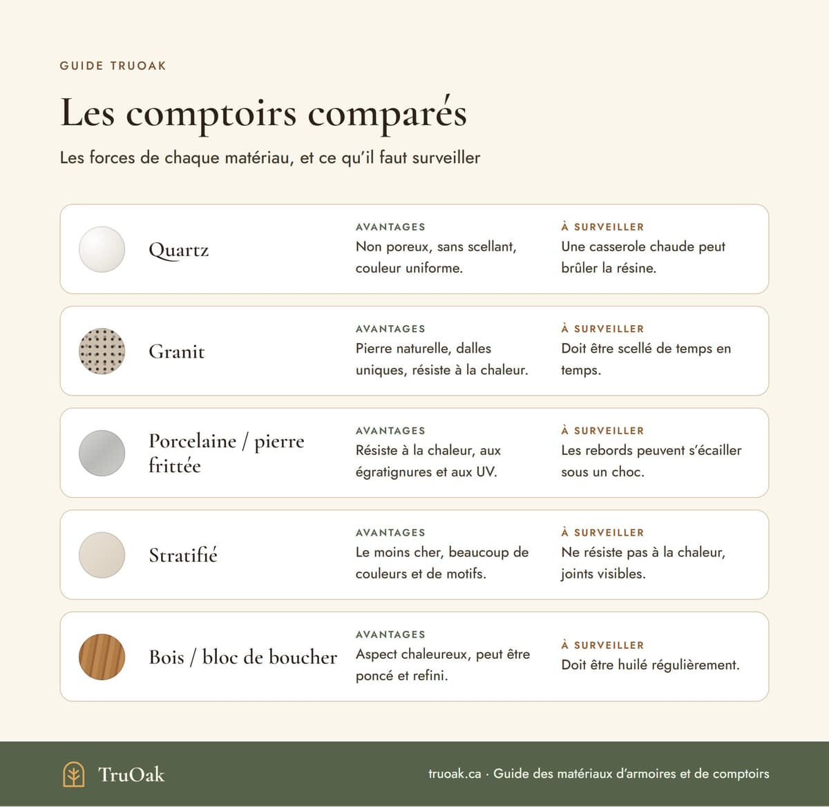 Infographie comparant les comptoirs en quartz, granit, porcelaine, stratifié et bois : avantages et points à surveiller